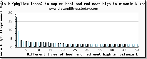 beef and red meat high in vitamin k vitamin k (phylloquinone) per 100g